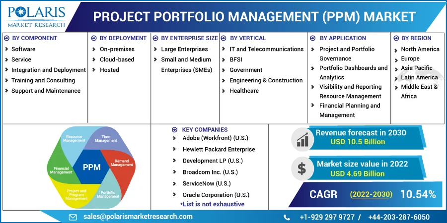 Project Portfolio Management (PPM) Market
